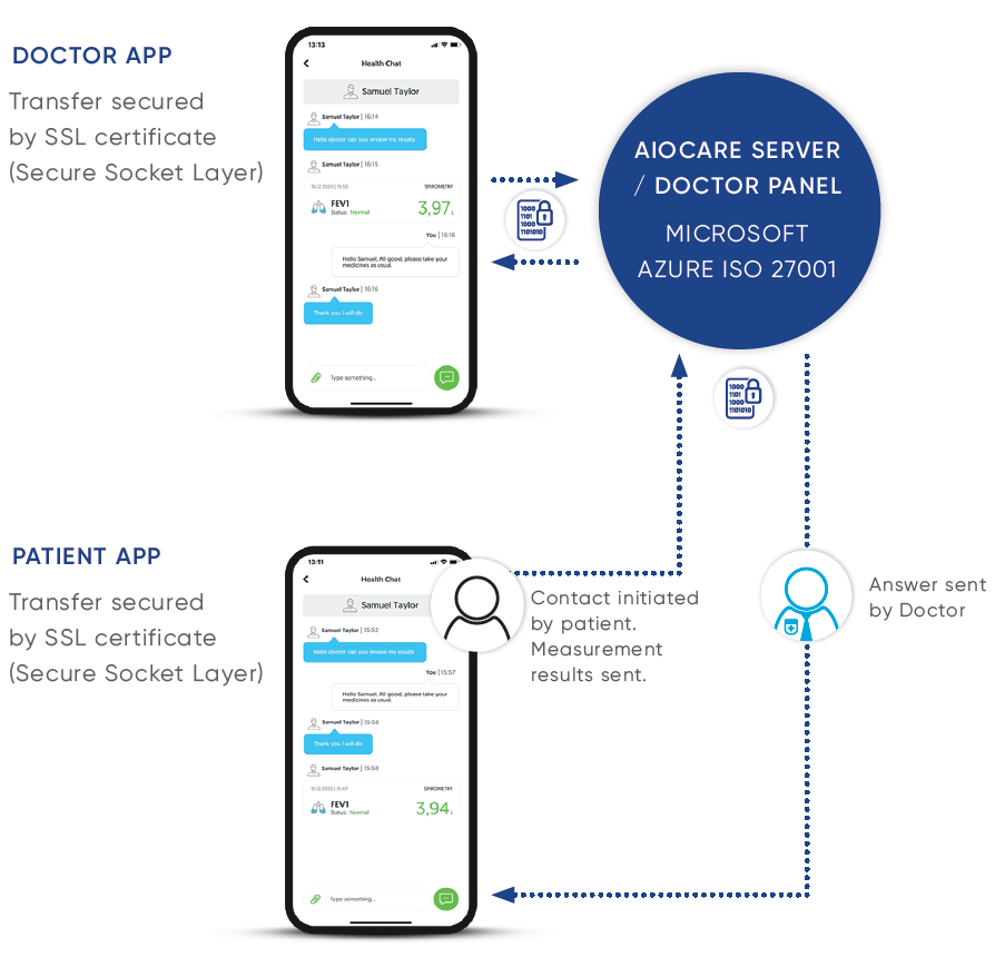 AioCare - Doctor and Patient Apps